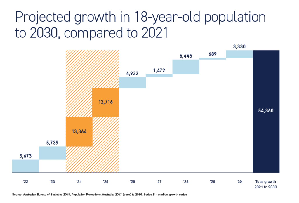 Projected growth in 18-year-old population to 2030, compared to 2021