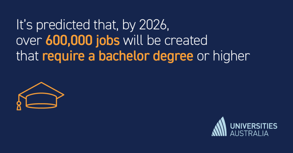 It’s predicted that, by 2026, over 600,000 jobs will be created that require a bachelor degree or higher