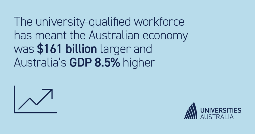 The university-qualified workforce has meant the Australian economy was $161 billion larger and Australia’s GDP 8.5% higher